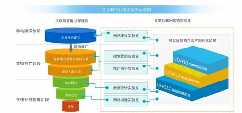 電子商務、互聯網營銷方向與互聯網銷售的深度解析